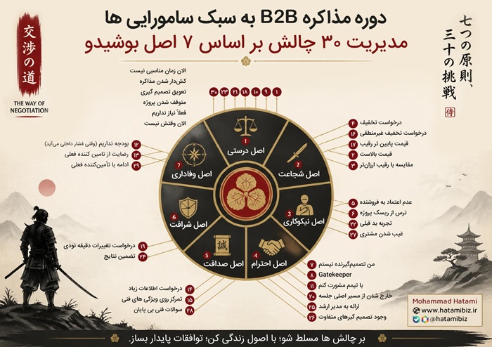 سیستم مذاکره B2B