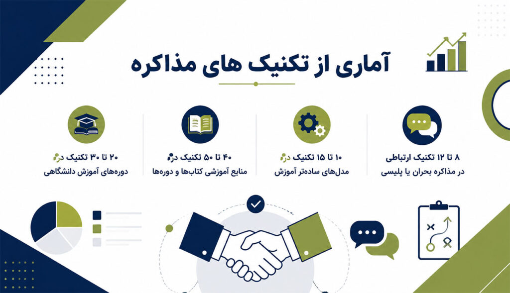 تکنیک های در اموزش مذاکره