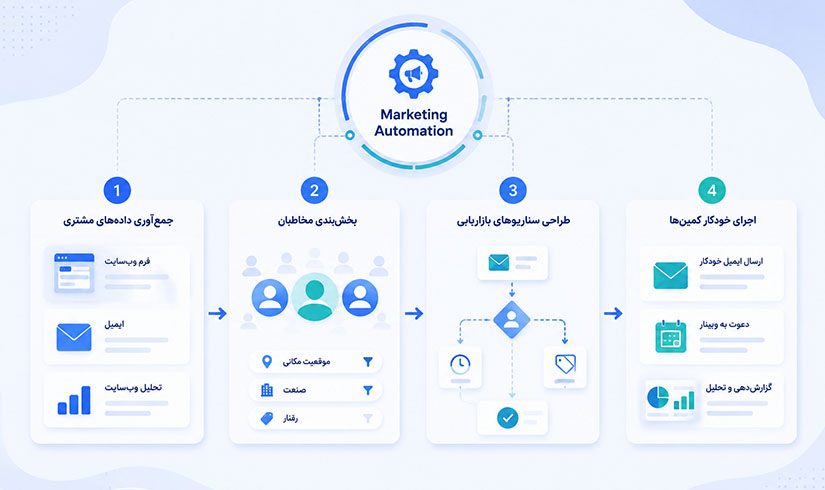 طراحی-اتوماسیون-بازاریابی