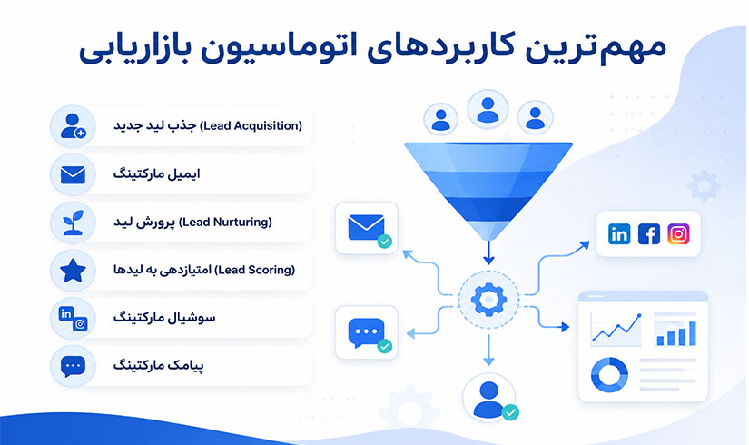 کاربردهای-اتوماسیون-بازاریابی